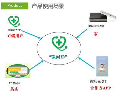 微問診 讓醫療服務獲取不再是一件難事
